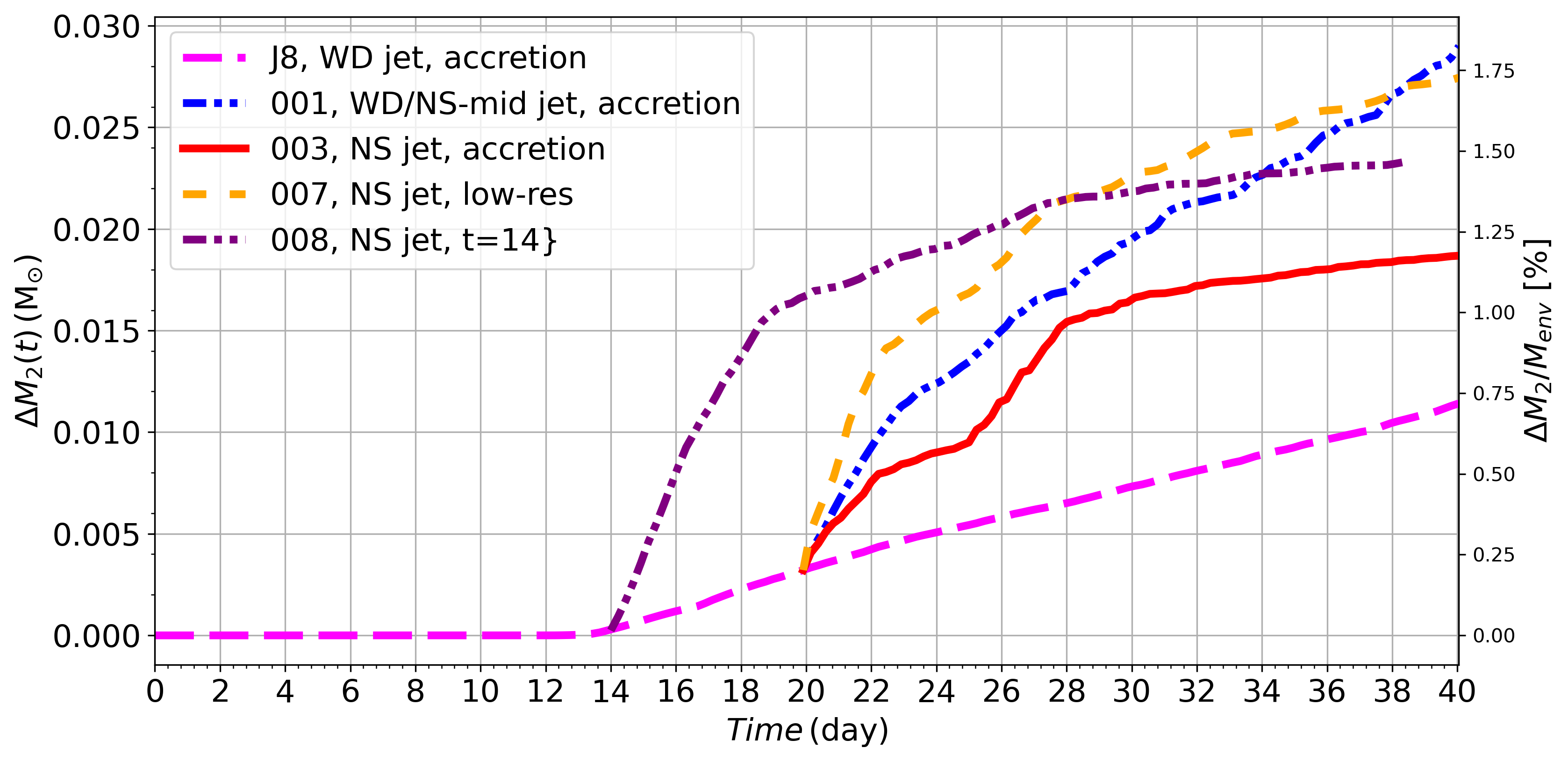Total mass accretion with time for J8(magenta), run001(blue dash-dotted) and run003 (red solid)